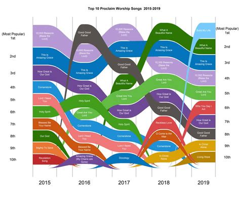 Top 10 Most Popular Worship Songs In 2019 | God TV News