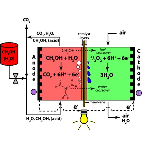 Direct Methanol Fuel Cell | Free SVG