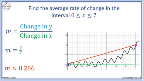 How to Find the Average Rate of Change – mathsathome.com