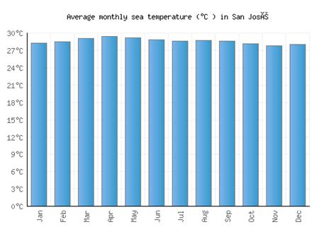 San José Weather averages & monthly Temperatures | Costa Rica | Weather ...