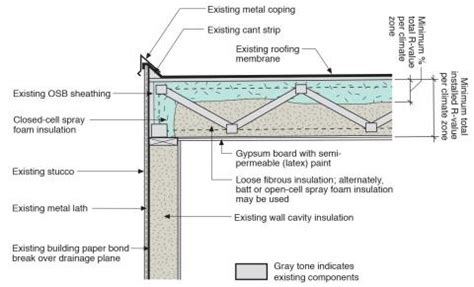 Flat roof with cavity spray foam plus loose-fill insulation and gypsum board thermal barrier ...