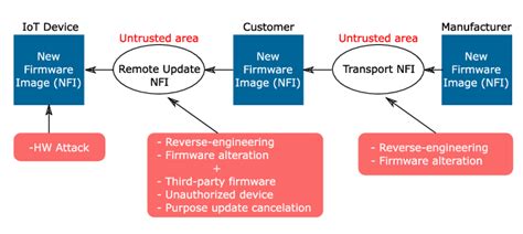 In-field firmware update process (adapted from [12]). | Download ...