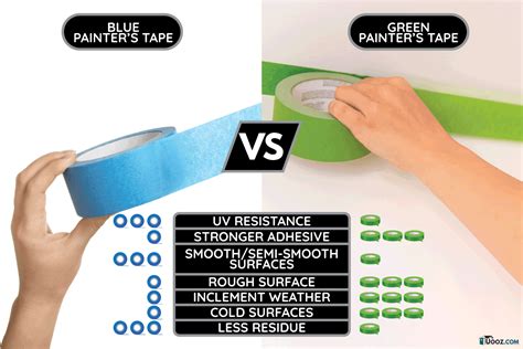 Blue Vs Green Painter's Tape: What Are The Differences? - uooz.com