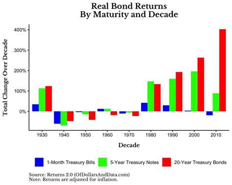 Should You Buy Short-Term Bonds or Long-Term Bonds?