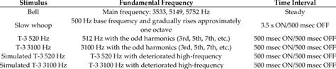 Six different types of fire alarm sounds used in the present study and ...