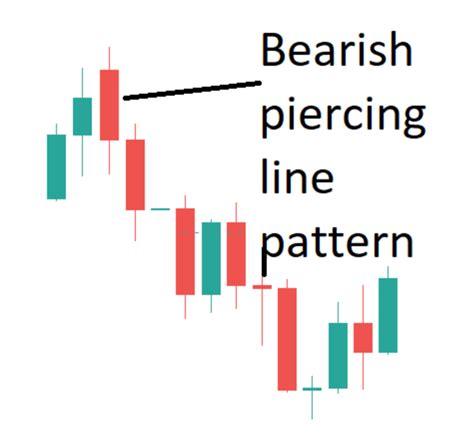 bearish-piercing-line-pattern - Forex Training Group