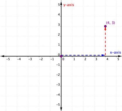 Graph Linear Equations in Two Variables | Intermediate Algebra