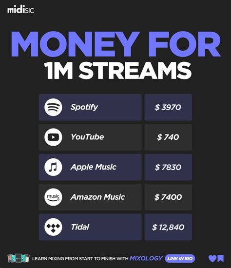 Money for 1M Streams | Music Production Tips | midisic | Music ...