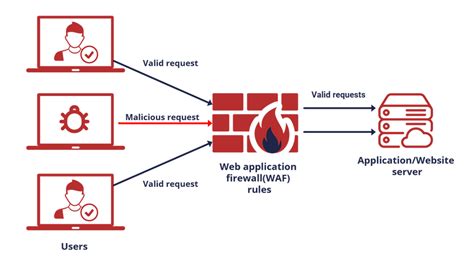 What is a Web Application Firewall (WAF) and Why Use It? | StormIT