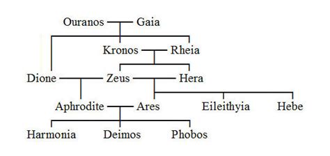 Roman Gods And Goddesses Family Tree