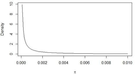 sampling - Resulting beta distribution from two different samples ...