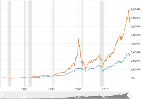 NASDAQ vs Dow Jones | Learn The Top 4 Differences (With Infographics)