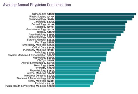 Physician salaries in 2019: Doctors’ earnings continue to rise