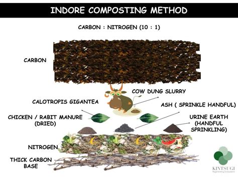 INDORE COMPOSTING