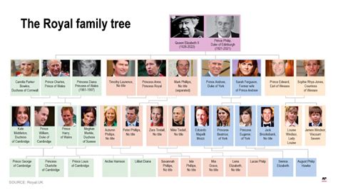 News Royal Family Tree 2022 Update – Get Latest News Update