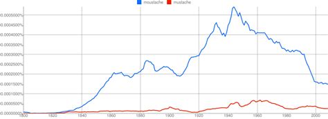 orthography - Spelling of "moustache" - English Language & Usage Stack Exchange