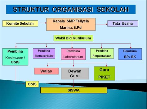 STRUKTUR ORGANISASI SEKOLAH SDN PANDULANGAN - SDN PANDULANGAN