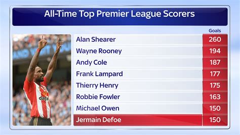 All time TOP EPL Scorers - Alan Shearer record is safe : r/soccer