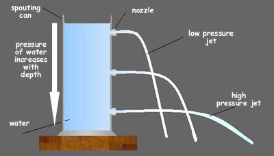 Cyberphysics - Pressure in fluids