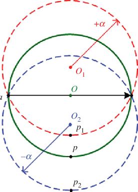 The signed circumscribed circle radius. (Online version in colour.) | Download Scientific Diagram