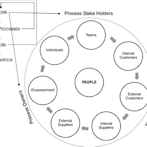 (PDF) Strategic Implementation as a Core Competency The 5P's Model