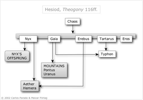 Myths of Creation - Greek Mythology Link