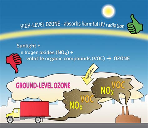 Ozone monitoring | Know about atmospheric Ozone - Oizom