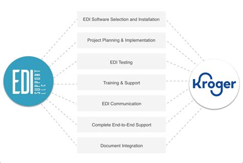 Kroger EDI | EDI Consulting. Support and Document Integration