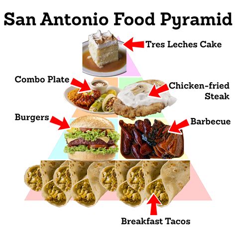 Texas, San Antonio food pyramids set the record straight on how many ...