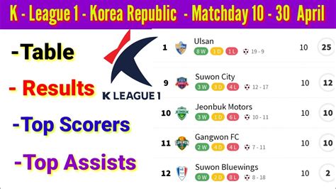 k - League 1 table, results, top scorers & top assists. ulsan 2-1 Gwangjo - YouTube