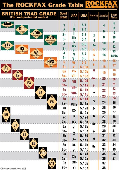 How do you compare between different rock climbing grades? - The Great Outdoors Stack Exchange