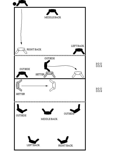 1000+ images about Volleyball drills on Pinterest | Volleyball skills ...