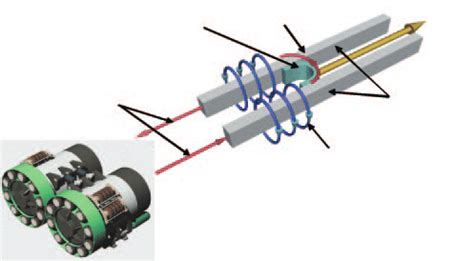 A schematic of an Electromagnetic Gun. Current Flowing in the Rails ...