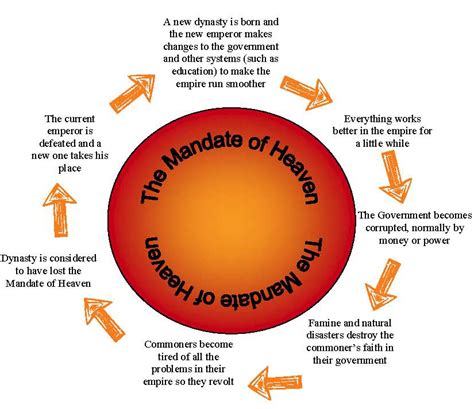 Room 5 World History: The Mandate of Heaven