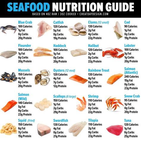 Seafood Nutrition Guide