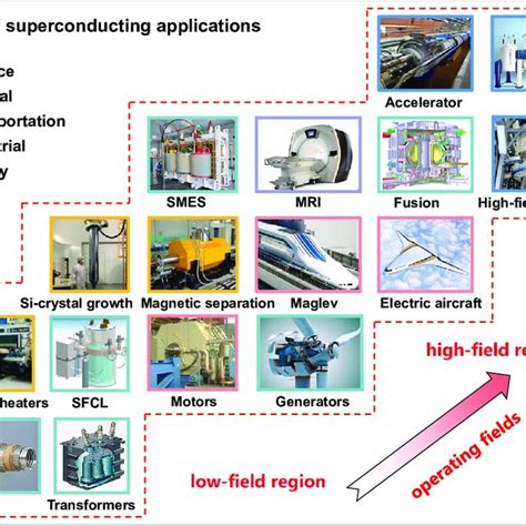 (PDF) Superconducting materials: Challenges and opportunities for large-scale applications