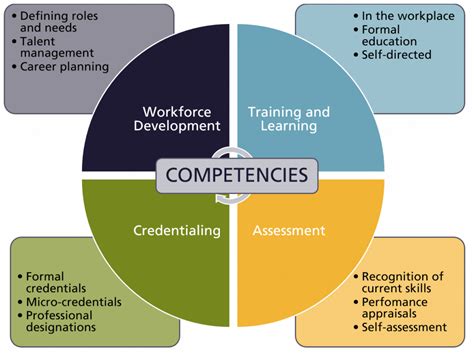 Uses for competency frameworks – eCampusOntario Open Competency Toolkit