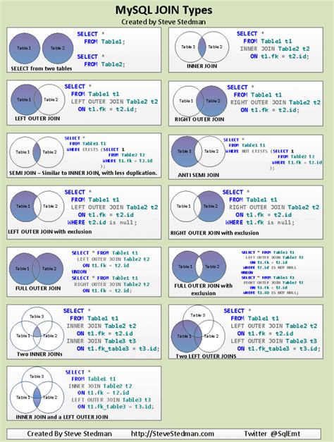 MySQL JOIN Types Poster - Steve Stedman