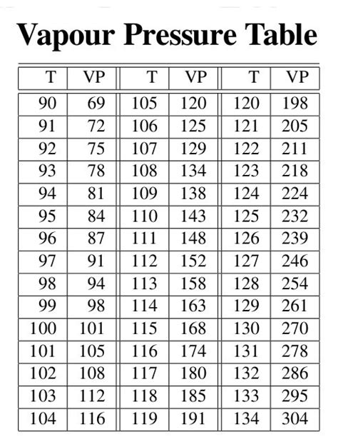 steam temperature chart