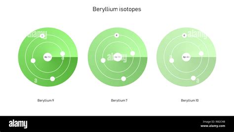 beryllium isotopes atomic structure - elementary particles physics theory Stock Photo - Alamy