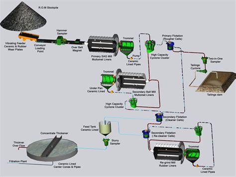 Mining Technology Iron Ore Operations Flowchart