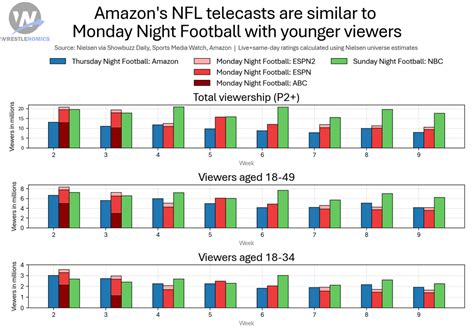 Analysis: Thursday Night Football ratings are good news for WWE TV ...