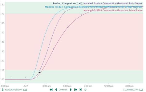 Dynamic Modeling for Process Monitoring and What-If Analyses | Seeq