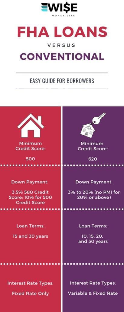 What Is an FHA Loan? 2024 FHA Loan Requirements - Wise Money Life