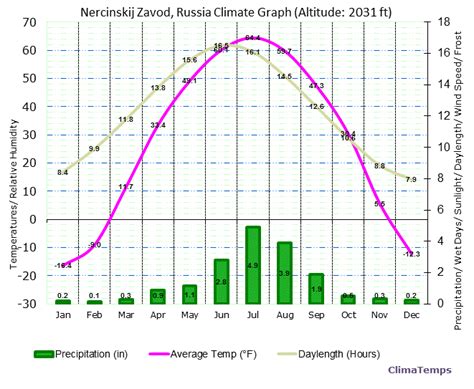 Climate Graph for Nercinskij Zavod, Russia