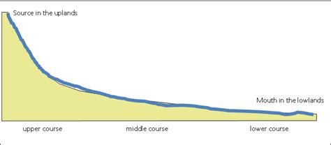 Geography 2 U - get the basics for IGCSE and GCSE: Long profile of a river - overview