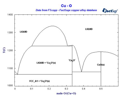 Collection of Phase Diagrams