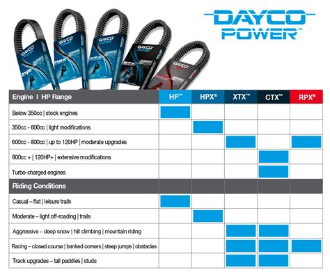 Dayco POWER™ CVT Belts | Dayco Aftermarket North America | Move Forward. Always.™