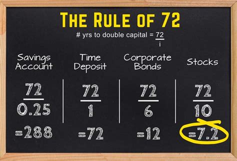 What Is The Rule Of 72 Equation