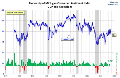 Dshort 10-25-13 - Michigan-consumer-sentiment-index - EconomicGreenfield